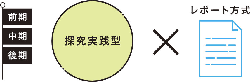 活動評価型